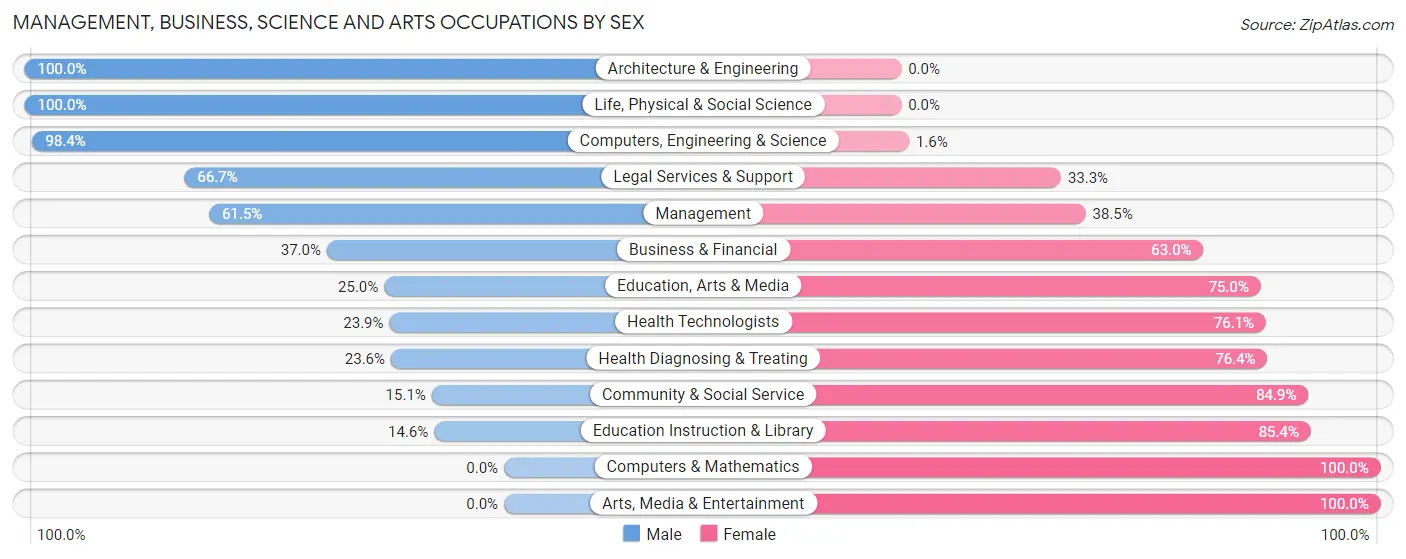 Management, Business, Science and Arts Occupations by Sex in Zip Code 13118
