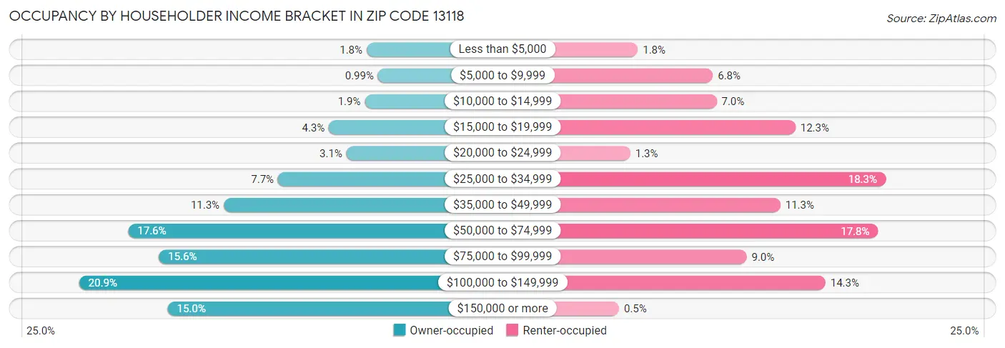 Occupancy by Householder Income Bracket in Zip Code 13118
