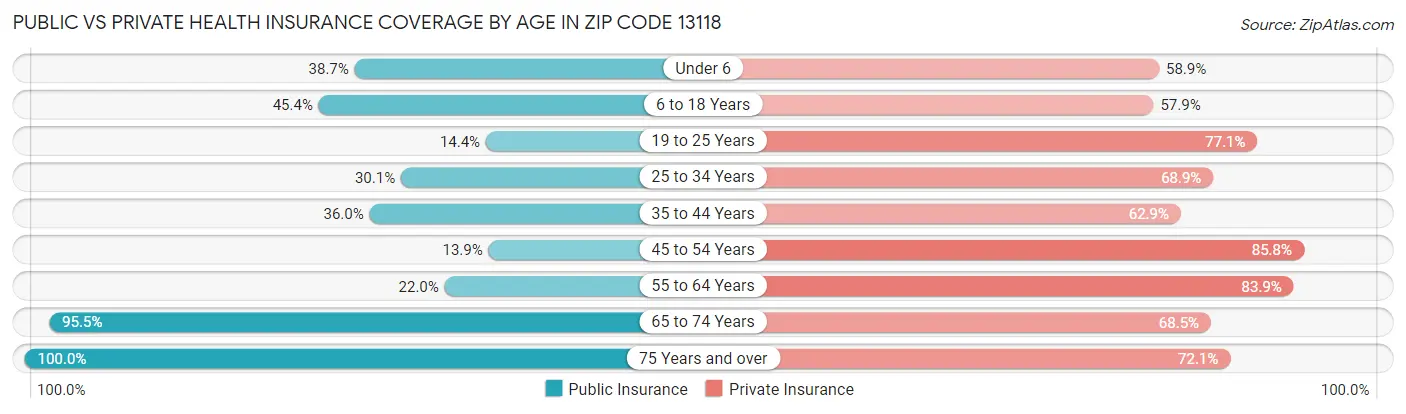 Public vs Private Health Insurance Coverage by Age in Zip Code 13118