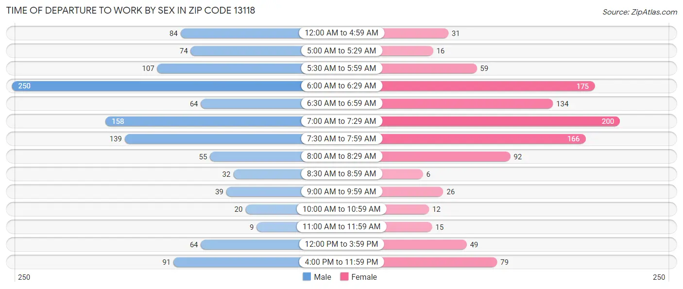 Time of Departure to Work by Sex in Zip Code 13118