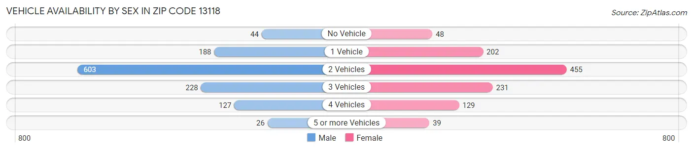 Vehicle Availability by Sex in Zip Code 13118