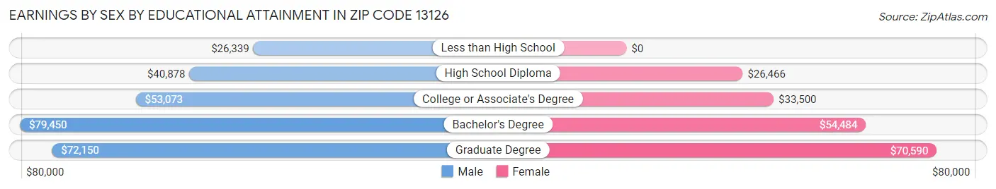 Earnings by Sex by Educational Attainment in Zip Code 13126