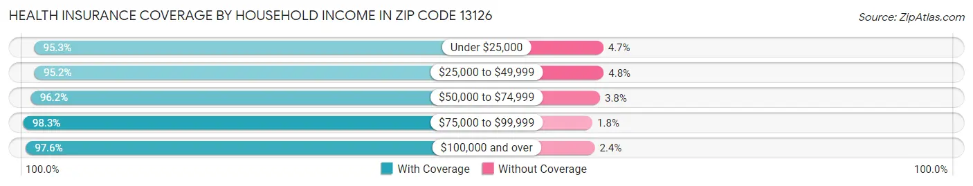 Health Insurance Coverage by Household Income in Zip Code 13126