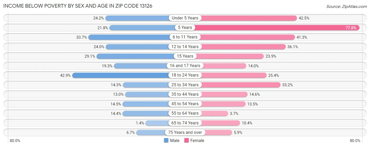 Income Below Poverty by Sex and Age in Zip Code 13126