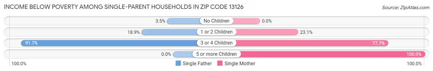 Income Below Poverty Among Single-Parent Households in Zip Code 13126