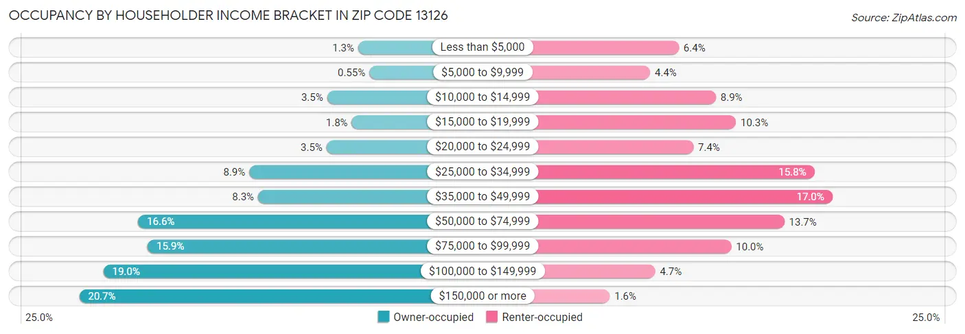 Occupancy by Householder Income Bracket in Zip Code 13126