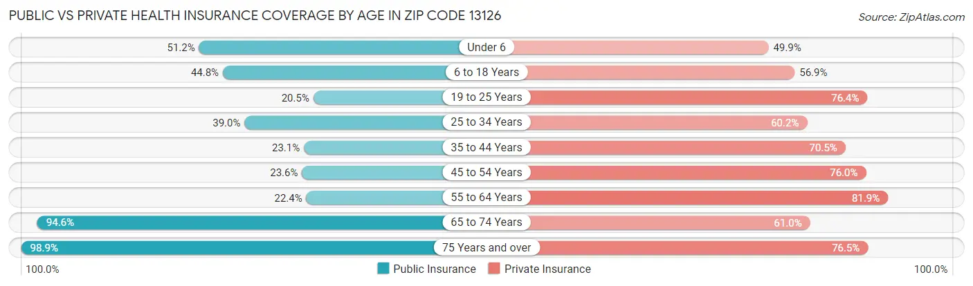 Public vs Private Health Insurance Coverage by Age in Zip Code 13126