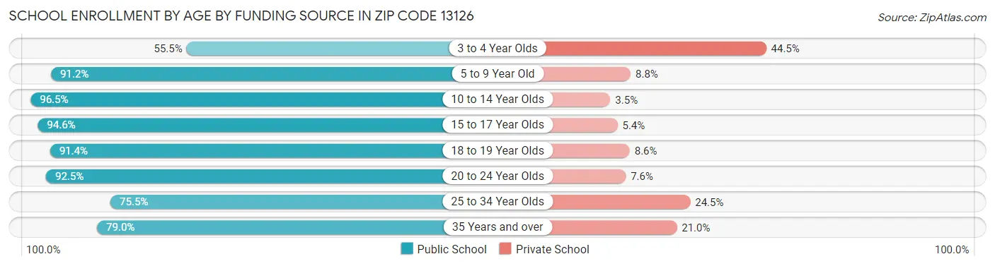 School Enrollment by Age by Funding Source in Zip Code 13126