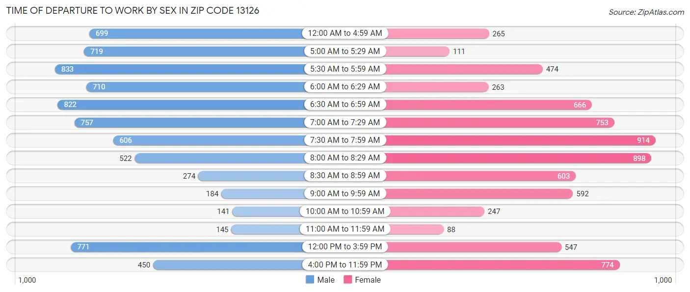 Time of Departure to Work by Sex in Zip Code 13126