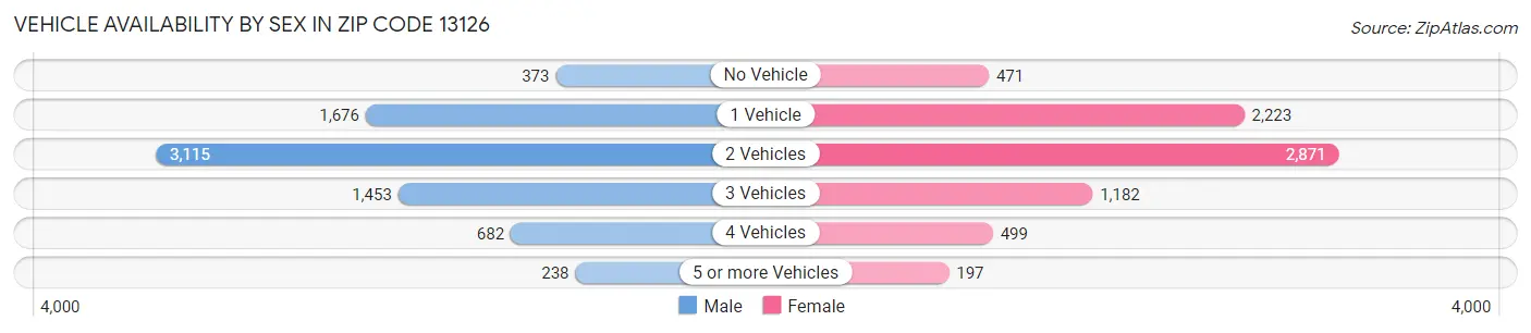 Vehicle Availability by Sex in Zip Code 13126