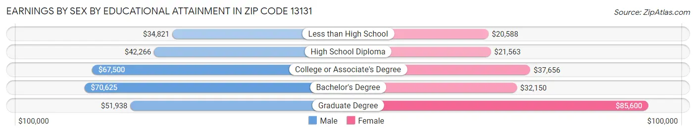 Earnings by Sex by Educational Attainment in Zip Code 13131