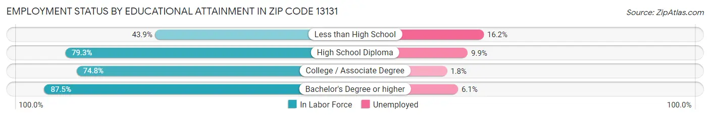 Employment Status by Educational Attainment in Zip Code 13131