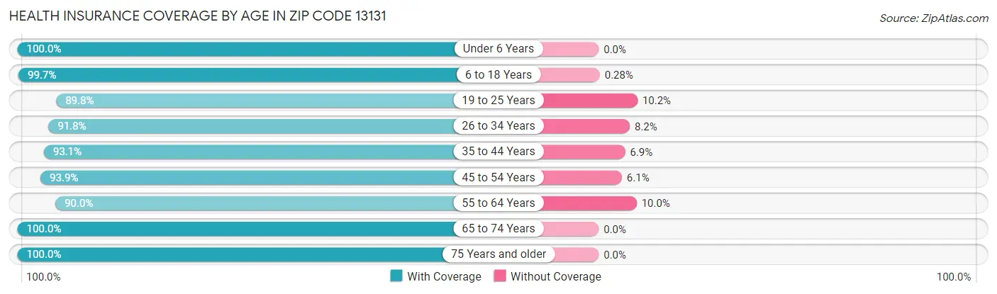 Health Insurance Coverage by Age in Zip Code 13131