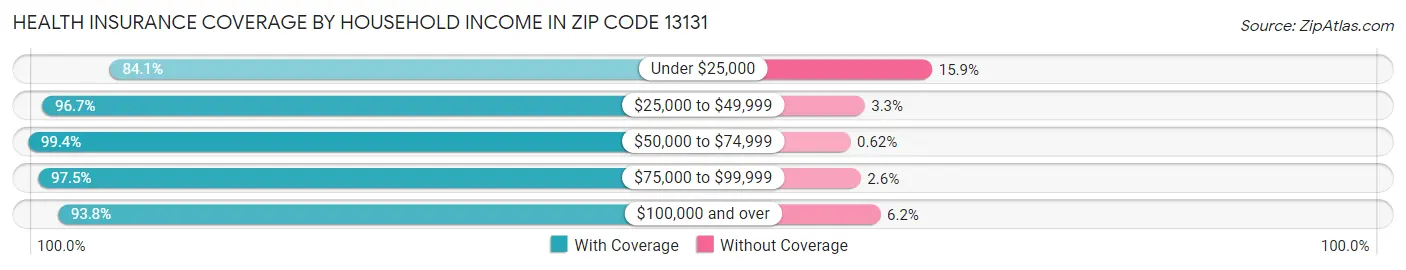 Health Insurance Coverage by Household Income in Zip Code 13131