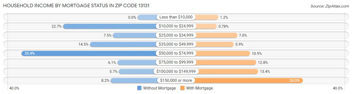 Household Income by Mortgage Status in Zip Code 13131