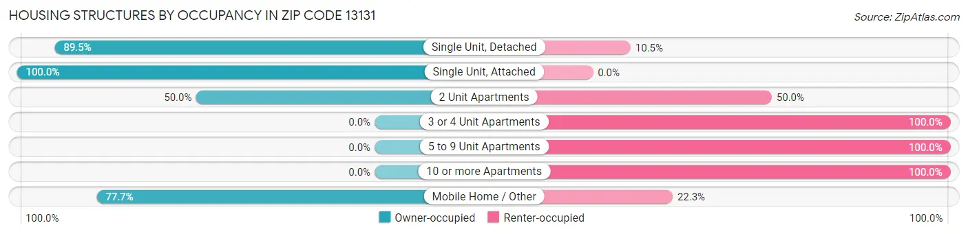 Housing Structures by Occupancy in Zip Code 13131