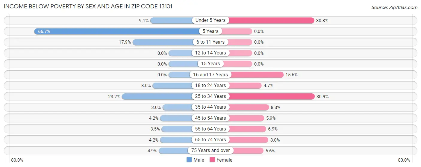 Income Below Poverty by Sex and Age in Zip Code 13131