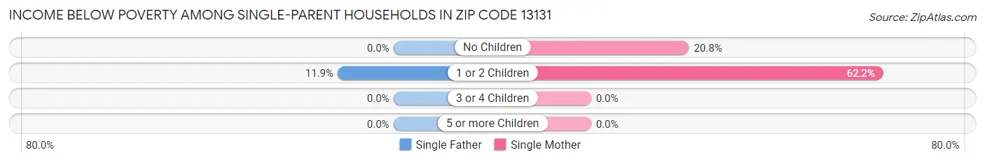 Income Below Poverty Among Single-Parent Households in Zip Code 13131
