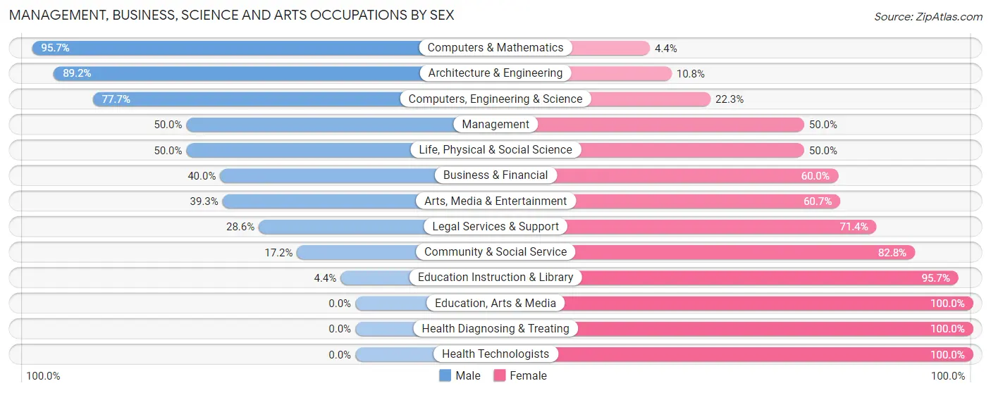 Management, Business, Science and Arts Occupations by Sex in Zip Code 13131