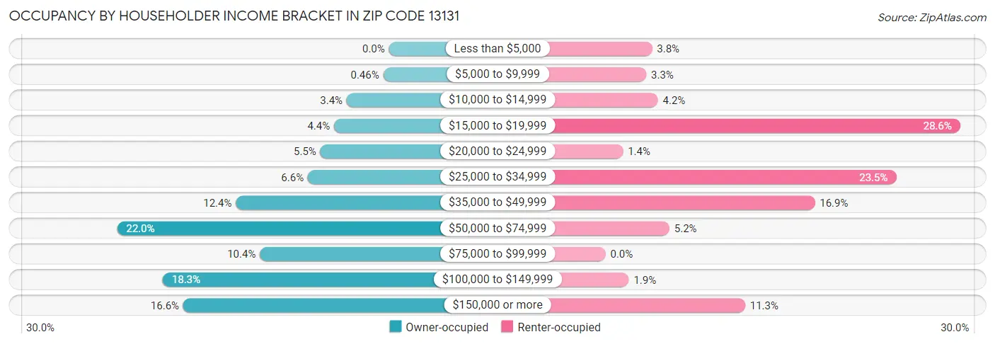 Occupancy by Householder Income Bracket in Zip Code 13131