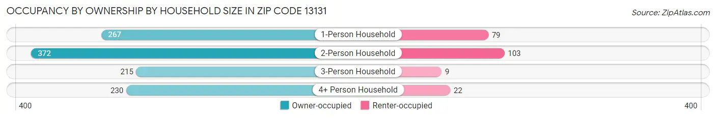 Occupancy by Ownership by Household Size in Zip Code 13131
