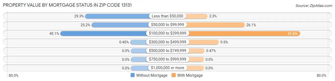 Property Value by Mortgage Status in Zip Code 13131
