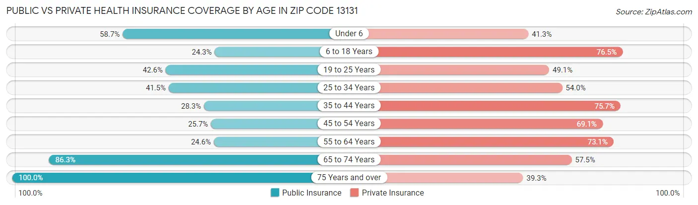 Public vs Private Health Insurance Coverage by Age in Zip Code 13131