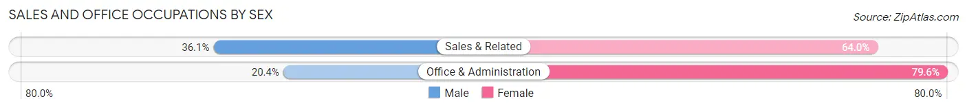 Sales and Office Occupations by Sex in Zip Code 13131