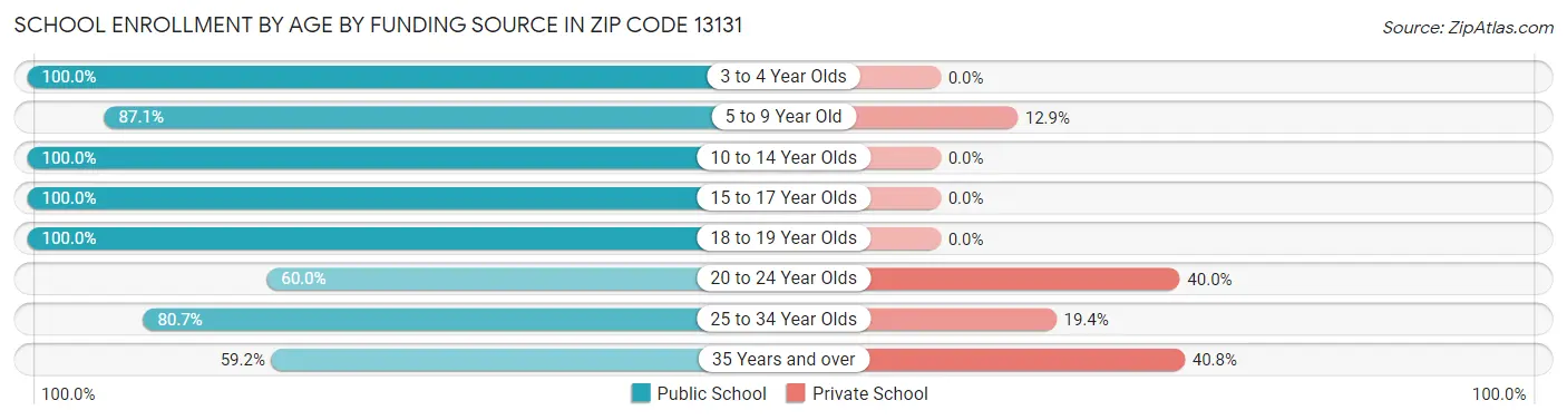 School Enrollment by Age by Funding Source in Zip Code 13131