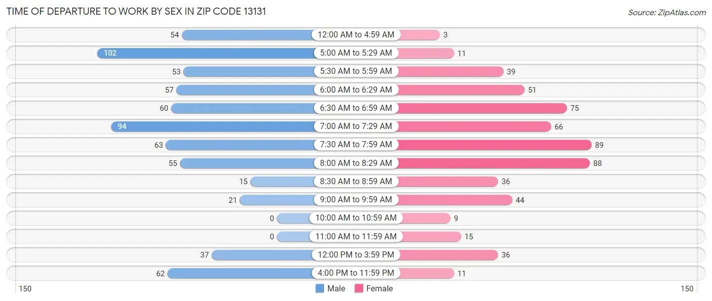 Time of Departure to Work by Sex in Zip Code 13131