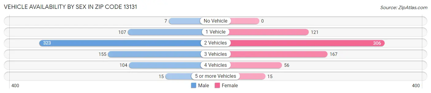 Vehicle Availability by Sex in Zip Code 13131
