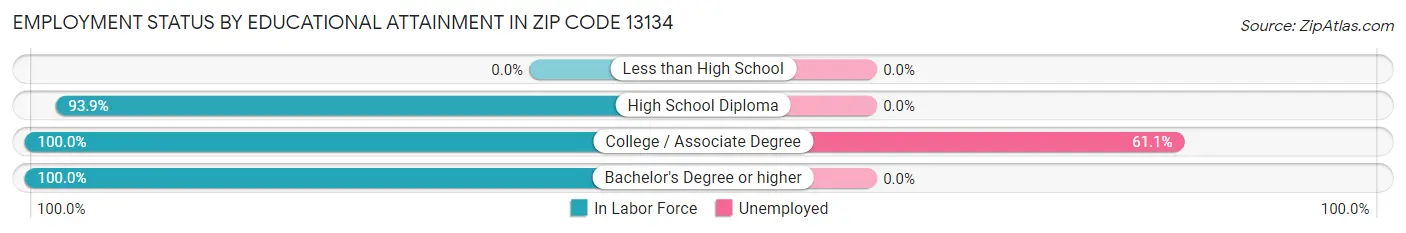 Employment Status by Educational Attainment in Zip Code 13134
