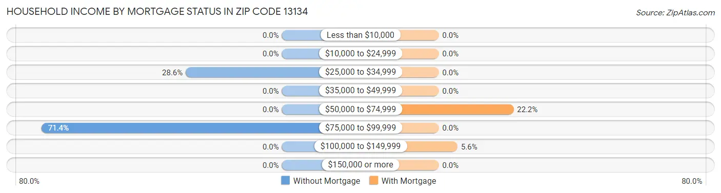 Household Income by Mortgage Status in Zip Code 13134