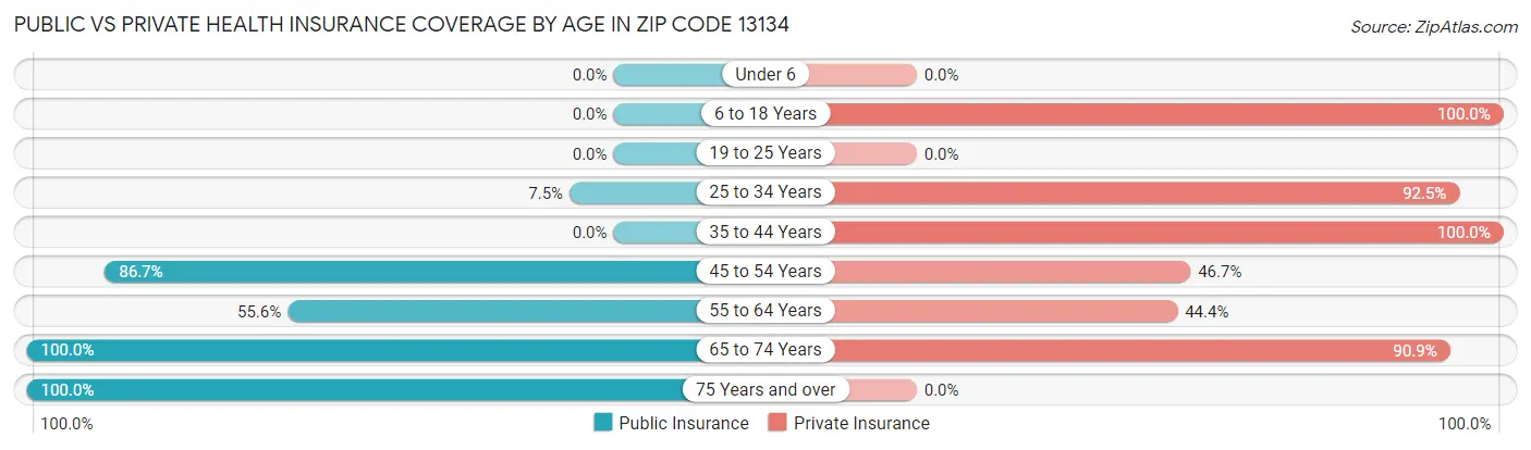 Public vs Private Health Insurance Coverage by Age in Zip Code 13134