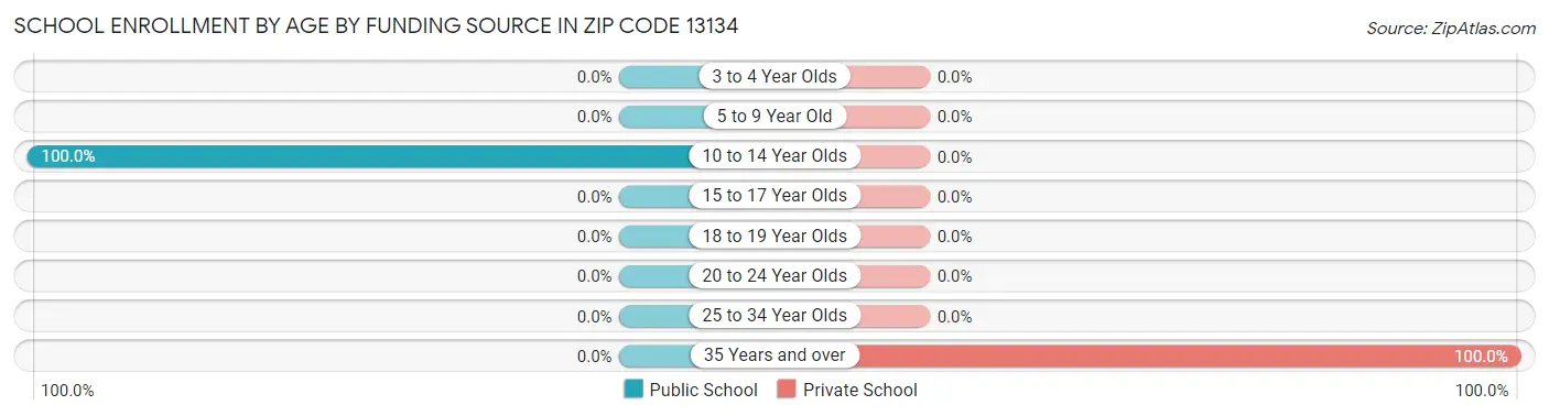 School Enrollment by Age by Funding Source in Zip Code 13134