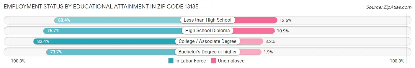 Employment Status by Educational Attainment in Zip Code 13135