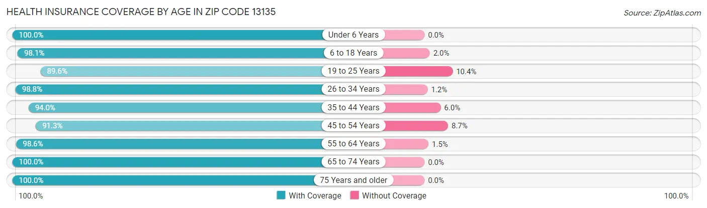 Health Insurance Coverage by Age in Zip Code 13135
