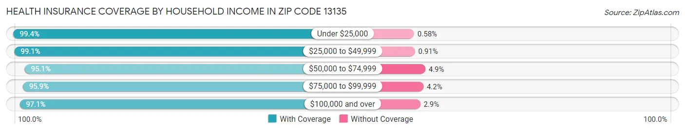 Health Insurance Coverage by Household Income in Zip Code 13135