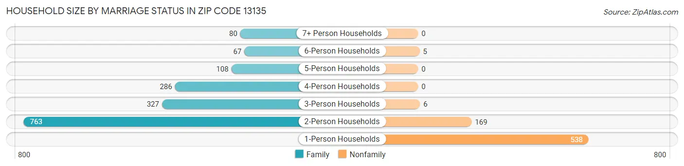 Household Size by Marriage Status in Zip Code 13135