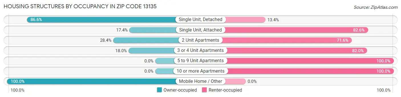 Housing Structures by Occupancy in Zip Code 13135