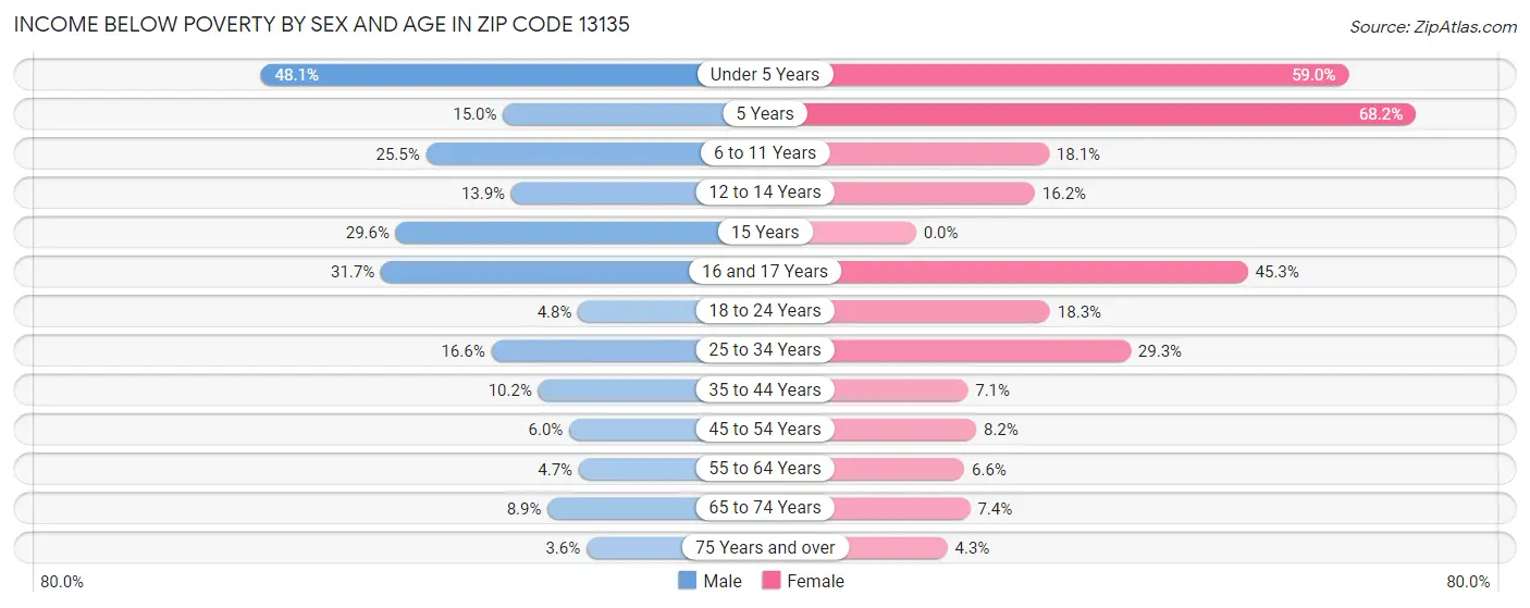 Income Below Poverty by Sex and Age in Zip Code 13135