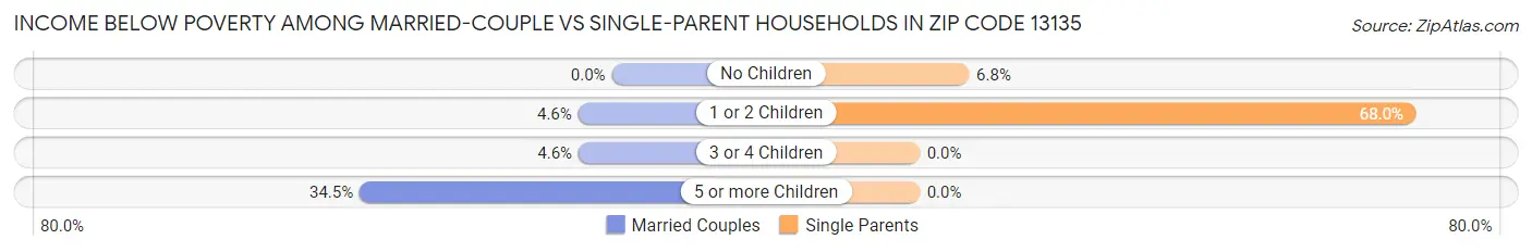 Income Below Poverty Among Married-Couple vs Single-Parent Households in Zip Code 13135