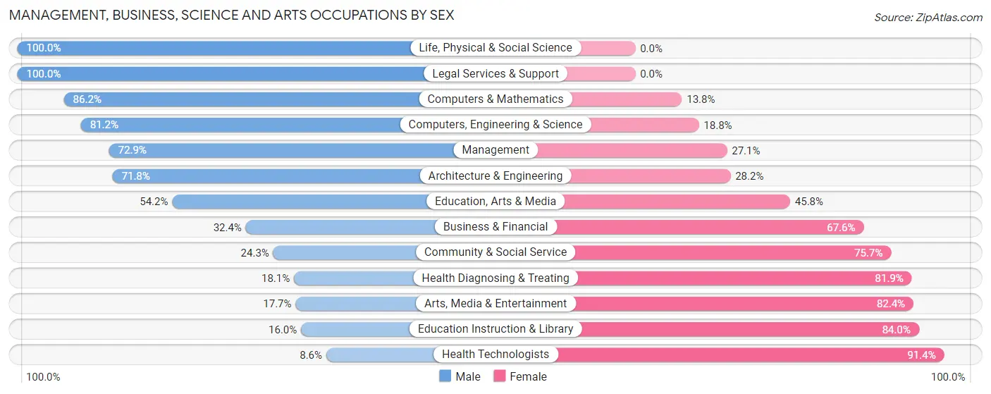 Management, Business, Science and Arts Occupations by Sex in Zip Code 13135