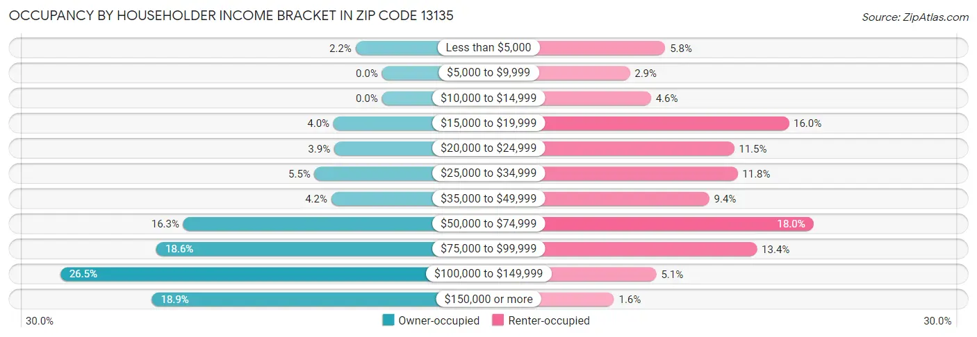 Occupancy by Householder Income Bracket in Zip Code 13135