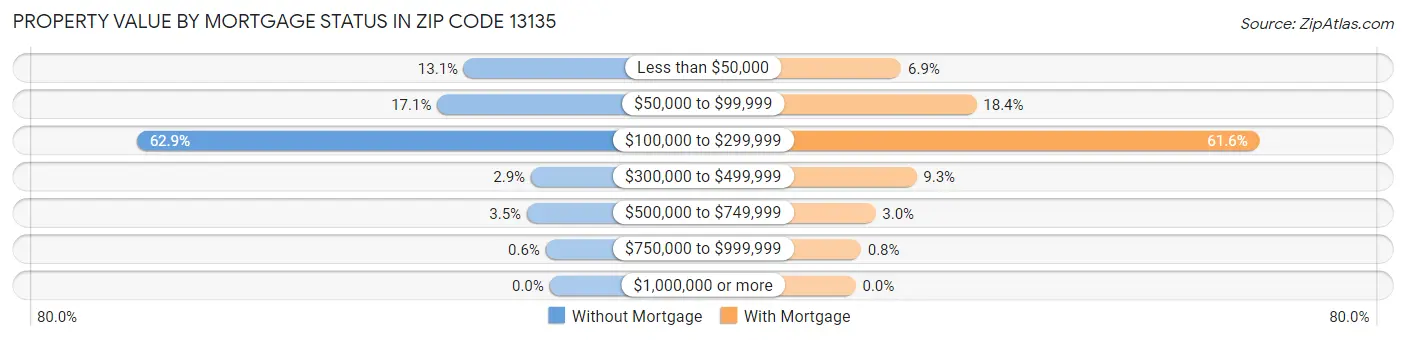 Property Value by Mortgage Status in Zip Code 13135