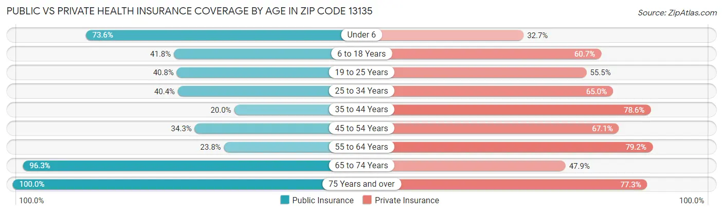 Public vs Private Health Insurance Coverage by Age in Zip Code 13135