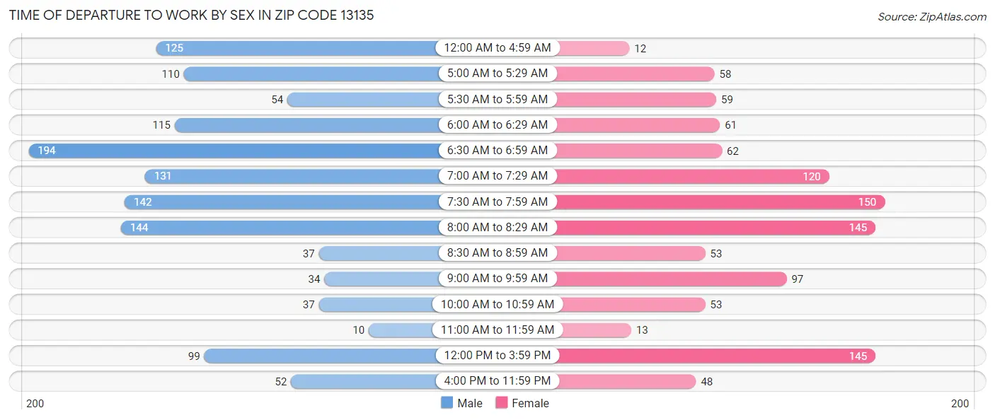 Time of Departure to Work by Sex in Zip Code 13135