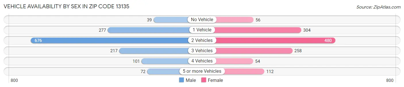 Vehicle Availability by Sex in Zip Code 13135