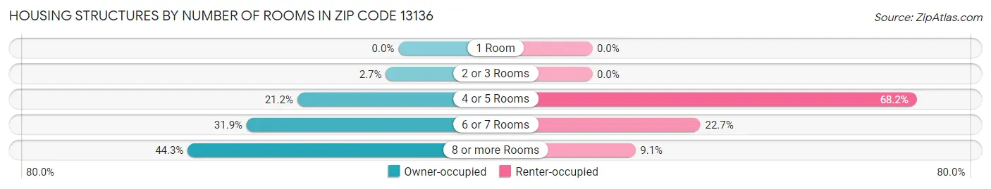 Housing Structures by Number of Rooms in Zip Code 13136