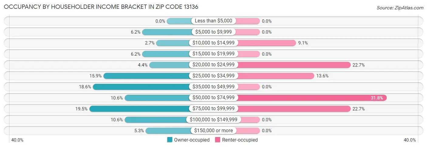 Occupancy by Householder Income Bracket in Zip Code 13136